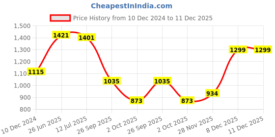 firstcry.com Kookie Kids  Full Sleeves Winter Wear Checkered  Collared Top & Skirt Set with Pocket Detailing - Multicolour kookie kids Price History Graph from 10 Dec 2024 to 11 Dec 2025