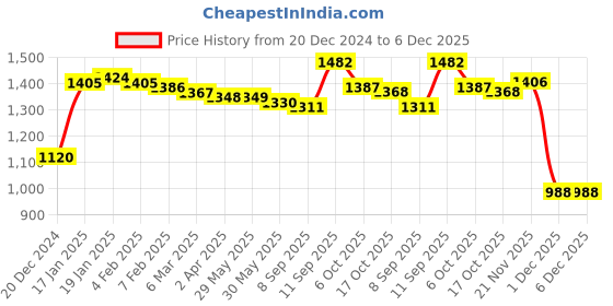 firstcry.com Kookie Kids Full Sleeves Winter Wear Collared Fur Jacket with Floral Draw Coard & Pockets - White kookie kids Price History Graph from 20 Dec 2024 to 5 Dec 2025