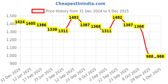 firstcry.com Kookie Kids Full Sleeves Winter Wear Collared Fur Jacket with Floral Draw Coard & Pockets - White kookie kids Price History Graph from 31 Dec 2024 to 4 Dec 2025
