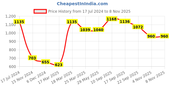 firstcry.com Kookie Kids Full Sleeves Winter Wear Croc Printed Sweatshirt & Lounge Pant Set - Green & Blue kookie kids Price History Graph from 17 Jul 2024 to 8 Nov 2025