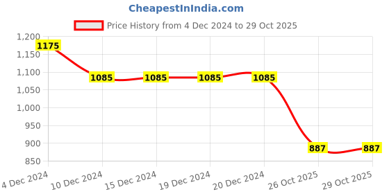firstcry.com Kookie Kids Full Sleeves Winter Wear Frock - Blue kookie kids Price History Graph from 4 Dec 2024 to 29 Oct 2025