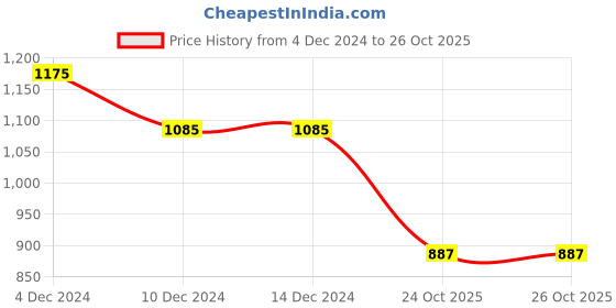 firstcry.com Kookie Kids Full Sleeves Winter Wear Frock - Blue kookie kids Price History Graph from 4 Dec 2024 to 26 Oct 2025