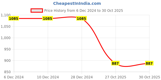 firstcry.com Kookie Kids Full Sleeves Winter Wear Frock - Blue kookie kids Price History Graph from 6 Dec 2024 to 30 Oct 2025