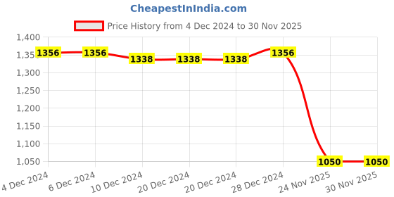 firstcry.com Kookie Kids Full Sleeves Winter Wear Frock - Fuchsia kookie kids Price History Graph from 4 Dec 2024 to 27 Nov 2025