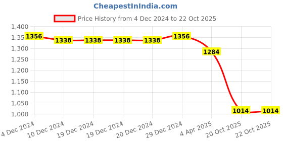 firstcry.com Kookie Kids Full Sleeves Winter Wear Frock - Fuchsia kookie kids Price History Graph from 4 Dec 2024 to 22 Oct 2025