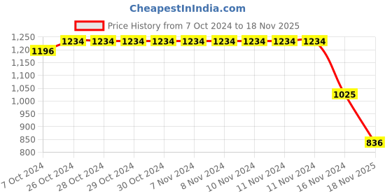 firstcry.com Kookie Kids Full Sleeves Winter Wear Frock With Bow Applique - Red kookie kids Price History Graph from 7 Oct 2024 to 18 Nov 2025