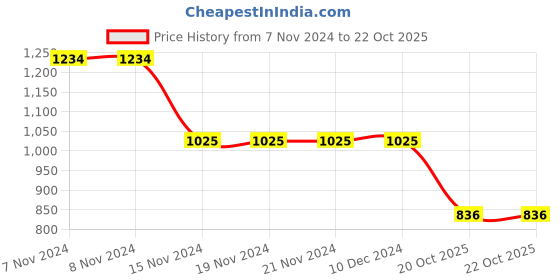 firstcry.com Kookie Kids Full Sleeves Winter Wear Frock With Bow Applique - Red kookie kids Price History Graph from 7 Nov 2024 to 21 Oct 2025