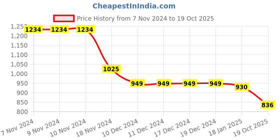 firstcry.com Kookie Kids Full Sleeves Winter Wear Frock With Bow Applique - Red kookie kids Price History Graph from 7 Nov 2024 to 19 Oct 2025