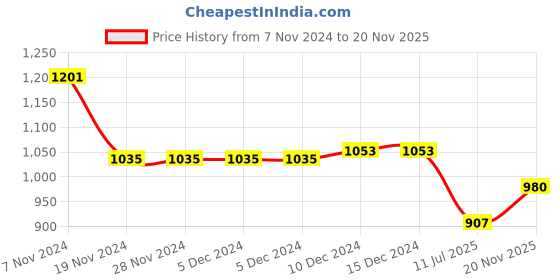 firstcry.com Kookie Kids Full Sleeves Winter Wear Frock with Frill Detailing - Red kookie kids Price History Graph from 7 Nov 2024 to 20 Nov 2025
