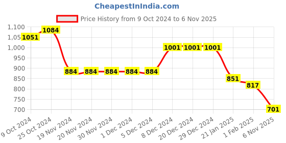 firstcry.com Kookie Kids Full Sleeves Winter Wear Front Open Hooded Romper With Polka Dot Print- Red kookie kids Price History Graph from 9 Oct 2024 to 6 Nov 2025
