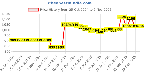 firstcry.com Kookie Kids Full Sleeves Winter Wear Fur Night Suit with Pocket Detailing & Penguin Patch - Grey kookie kids Price History Graph from 25 Oct 2024 to 7 Nov 2025