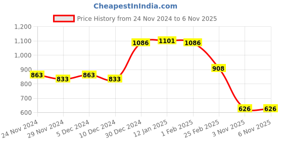 firstcry.com Kookie Kids Full Sleeves Winter Wear Hearts Designed Solid Color Romper Bow Applique - Blue kookie kids Price History Graph from 24 Nov 2024 to 6 Nov 2025