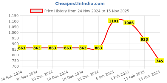 firstcry.com Kookie Kids Full Sleeves Winter Wear Hearts Designed Solid Color Romper Bow Applique - Pink kookie kids Price History Graph from 24 Nov 2024 to 15 Nov 2025