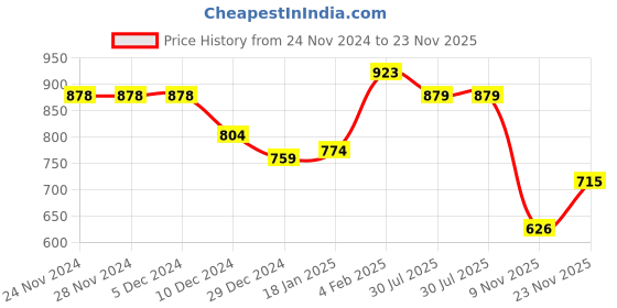 firstcry.com Kookie Kids Full Sleeves Winter Wear Hearts Designed Solid Color Romper Bow Applique - White kookie kids Price History Graph from 24 Nov 2024 to 23 Nov 2025