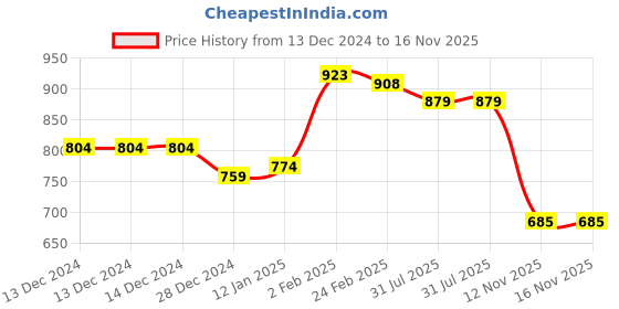 firstcry.com Kookie Kids Full Sleeves Winter Wear Hearts Designed Solid Color Romper Bow Applique - White kookie kids Price History Graph from 13 Dec 2024 to 16 Nov 2025