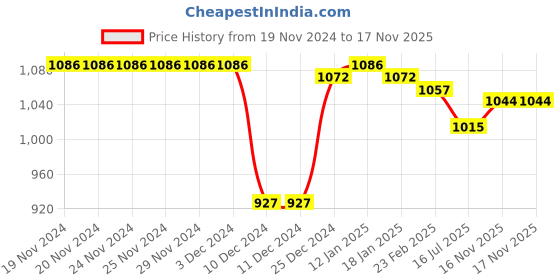 firstcry.com Kookie Kids Full Sleeves Winter Wear Hooded Onesies Reindeer Print & Applique - Red kookie kids Price History Graph from 19 Nov 2024 to 17 Nov 2025