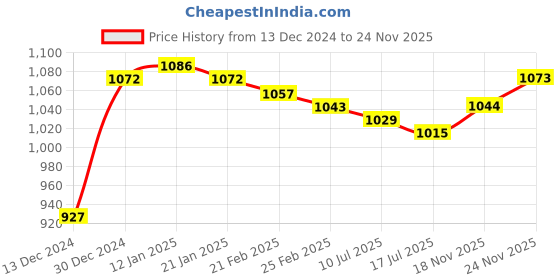 firstcry.com Kookie Kids Full Sleeves Winter Wear Hooded Onesies Reindeer Print & Applique - Red kookie kids Price History Graph from 13 Dec 2024 to 24 Nov 2025