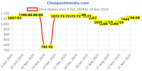 firstcry.com Kookie Kids Full Sleeves Winter Wear Hooded Romper with Bear Patch - Brown kookie kids Price History Graph from 9 Oct 2024 to 18 Nov 2025