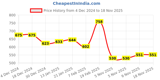 firstcry.com Kookie Kids Full Sleeves Winter Wear Hooded Romper With Dino Embroidery - Light Blue kookie kids Price History Graph from 4 Dec 2024 to 17 Nov 2025