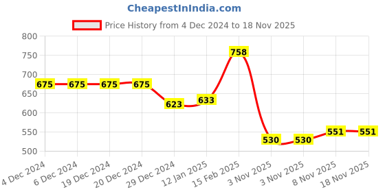 firstcry.com Kookie Kids Full Sleeves Winter Wear Hooded Romper With Dino Embroidery - Light Blue kookie kids Price History Graph from 4 Dec 2024 to 18 Nov 2025