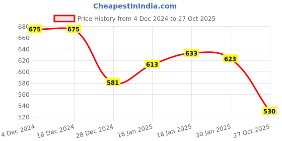 firstcry.com Kookie Kids Full Sleeves Winter Wear Hooded Romper With Dino Embroidery - Light Pink kookie kids Price History Graph from 4 Dec 2024 to 27 Oct 2025