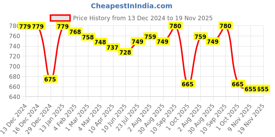 firstcry.com Kookie Kids Full Sleeves Winter Wear Hooded Sweatjacket & Lounge Pant Set with Bunny Patch- Pink kookie kids Price History Graph from 13 Dec 2024 to 18 Nov 2025