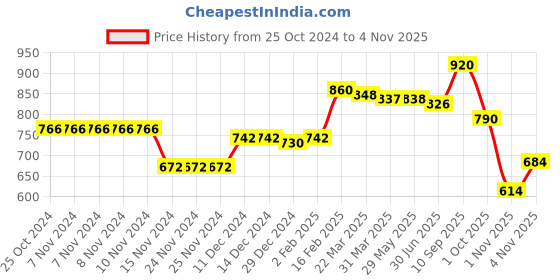 firstcry.com Kookie Kids Full Sleeves Winter Wear Night Suit With Bunny & Floral Print - Yellow kookie kids Price History Graph from 25 Oct 2024 to 4 Nov 2025