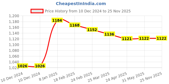 firstcry.com Kookie Kids Full Sleeves Winter Wear Night Suit With Kangaroo Pockets & 3D Applique - Grey kookie kids Price History Graph from 10 Dec 2024 to 24 Nov 2025