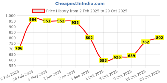 firstcry.com Kookie Kids Full Sleeves Winter Wear Night Suit with Paw Applique - Pink kookie kids Price History Graph from 2 Feb 2025 to 29 Oct 2025