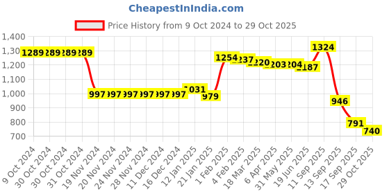 firstcry.com Kookie Kids Full Sleeves Winter Wear Night Suit with Teddy Applique - White kookie kids Price History Graph from 9 Oct 2024 to 29 Oct 2025
