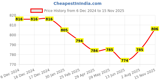 firstcry.com Kookie Kids Full Sleeves Winter Wear Onesies & Headband with Tangerine Print- Yellow kookie kids Price History Graph from 6 Dec 2024 to 15 Nov 2025
