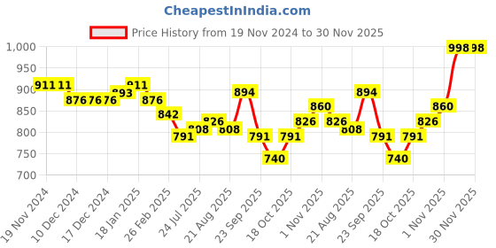firstcry.com Kookie Kids Full Sleeves Winter Wear Party Frock with Text Print - Brown kookie kids Price History Graph from 19 Nov 2024 to 30 Nov 2025