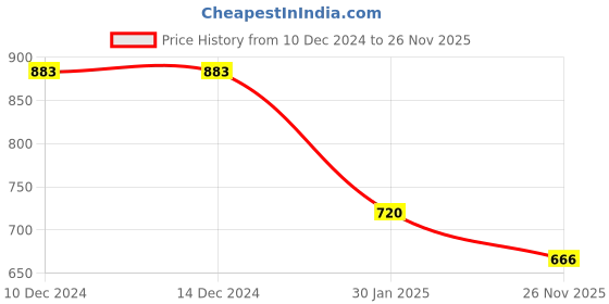 firstcry.com Kookie Kids Full Sleeves Winter Wear Peter Pan Collared Romper with Bunny Patch - Pink kookie kids Price History Graph from 10 Dec 2024 to 26 Nov 2025
