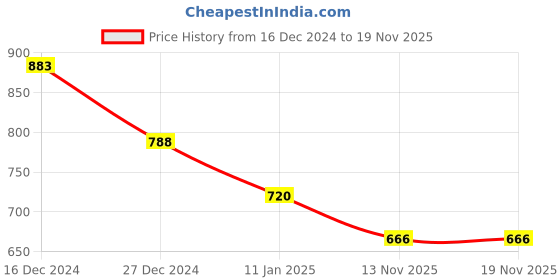 firstcry.com Kookie Kids Full Sleeves Winter Wear Peter Pan Collared Romper with Bunny Patch - Pink kookie kids Price History Graph from 16 Dec 2024 to 17 Nov 2025