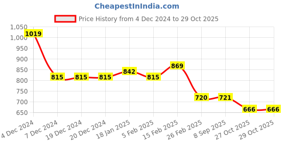 firstcry.com Kookie Kids Full Sleeves Winter Wear Romper With BearPrint - Red kookie kids Price History Graph from 4 Dec 2024 to 29 Oct 2025