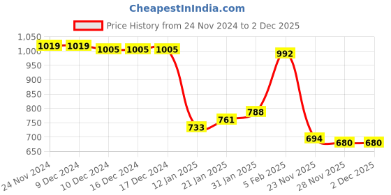 firstcry.com Kookie Kids Full Sleeves Winter Wear Romper with Bow Applique & Frill Detailing - Yellow kookie kids Price History Graph from 24 Nov 2024 to 1 Dec 2025