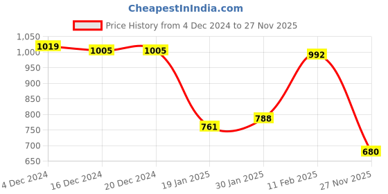 firstcry.com Kookie Kids Full Sleeves Winter Wear Romper with Bow Applique & Frill Detailing - Yellow kookie kids Price History Graph from 4 Dec 2024 to 27 Nov 2025