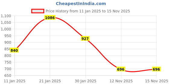 firstcry.com Kookie Kids Full Sleeves Winter Wear Romper with Bow Applique - Blue kookie kids Price History Graph from 11 Jan 2025 to 15 Nov 2025