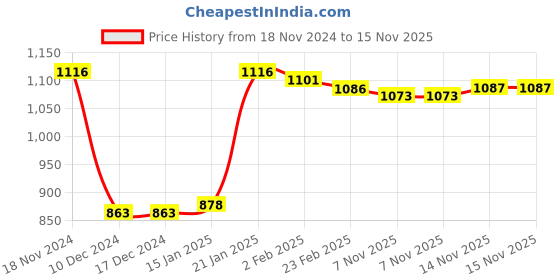 firstcry.com Kookie Kids Full Sleeves Winter Wear Romper with Bow Applique - Grey & Black kookie kids Price History Graph from 18 Nov 2024 to 14 Nov 2025