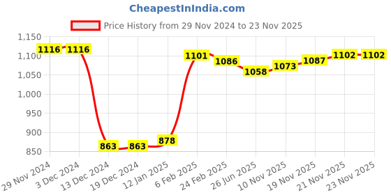 firstcry.com Kookie Kids Full Sleeves Winter Wear Romper with Bow Applique - Grey & Black kookie kids Price History Graph from 29 Nov 2024 to 23 Nov 2025