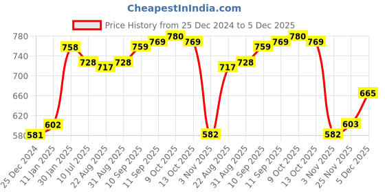 firstcry.com Kookie Kids Full Sleeves Winter Wear Romper With Elephant Embroidery & Cap - Sky Blue kookie kids Price History Graph from 25 Dec 2024 to 5 Dec 2025