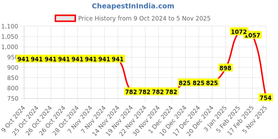 firstcry.com Kookie Kids Full Sleeves Winter Wear Romper with Heart Print - Blue kookie kids Price History Graph from 9 Oct 2024 to 5 Nov 2025