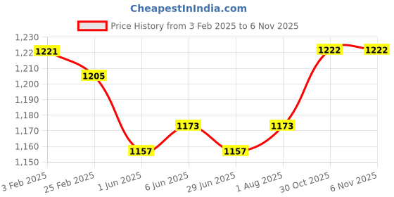 firstcry.com Kookie Kids Full Sleeves Winter Wear Romper With Kitty Patch & Ear Applique - Blue & Yellow kookie kids Price History Graph from 3 Feb 2025 to 6 Nov 2025