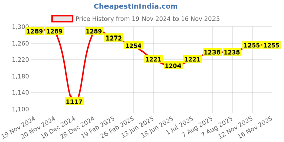 firstcry.com Kookie Kids Full Sleeves Winter Wear Romper with Kitty Print -Grey kookie kids Price History Graph from 19 Nov 2024 to 16 Nov 2025