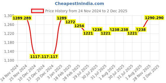 firstcry.com Kookie Kids Full Sleeves Winter Wear Romper with Kitty Print -Grey kookie kids Price History Graph from 24 Nov 2024 to 1 Dec 2025