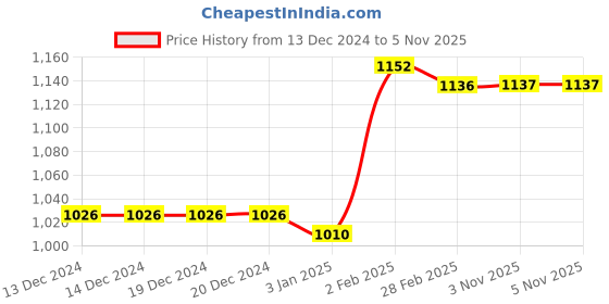 firstcry.com Kookie Kids Full Sleeves Winter Wear Romper with Pom Pom Applique- Pink kookie kids Price History Graph from 13 Dec 2024 to 4 Nov 2025