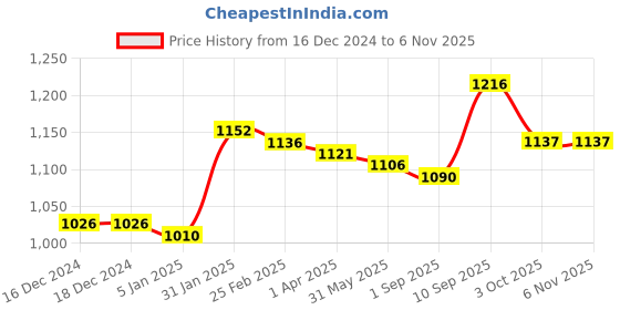 firstcry.com Kookie Kids Full Sleeves Winter Wear Romper with Pom Pom Applique- Pink kookie kids Price History Graph from 16 Dec 2024 to 4 Nov 2025