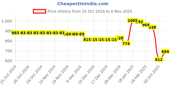 firstcry.com Kookie Kids Full Sleeves Winter Wear Romper with Puppy & Text Print - Blue & White kookie kids Price History Graph from 25 Oct 2024 to 6 Nov 2025