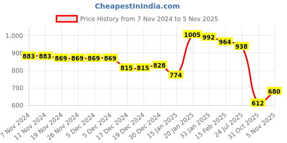 firstcry.com Kookie Kids Full Sleeves Winter Wear Romper with Puppy & Text Print - Blue & White kookie kids Price History Graph from 7 Nov 2024 to 5 Nov 2025