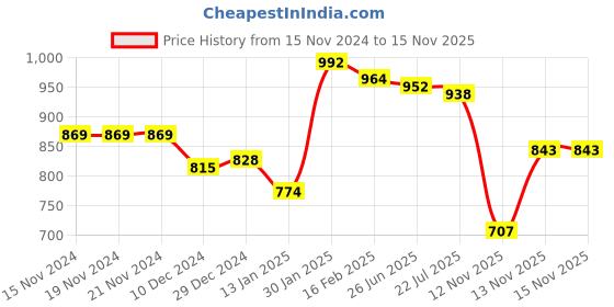 firstcry.com Kookie Kids Full Sleeves Winter Wear Romper with Puppy & Text Print - Blue & White kookie kids Price History Graph from 15 Nov 2024 to 15 Nov 2025